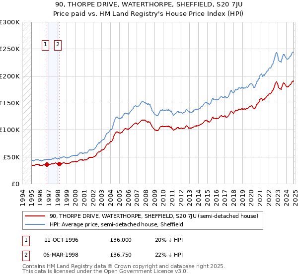 90, THORPE DRIVE, WATERTHORPE, SHEFFIELD, S20 7JU: Price paid vs HM Land Registry's House Price Index