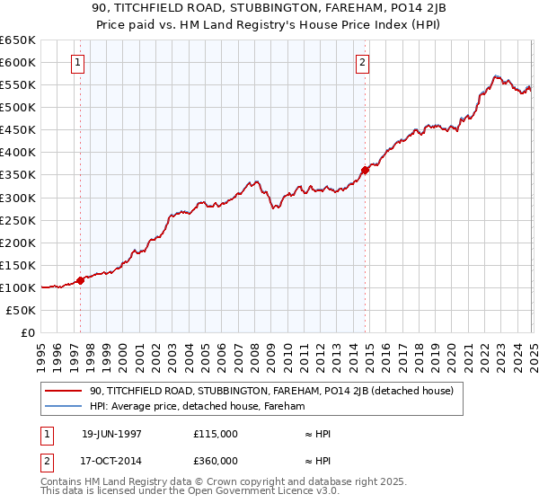 90, TITCHFIELD ROAD, STUBBINGTON, FAREHAM, PO14 2JB: Price paid vs HM Land Registry's House Price Index