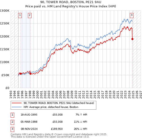 90, TOWER ROAD, BOSTON, PE21 9AU: Price paid vs HM Land Registry's House Price Index