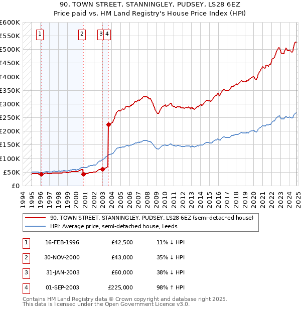 90, TOWN STREET, STANNINGLEY, PUDSEY, LS28 6EZ: Price paid vs HM Land Registry's House Price Index