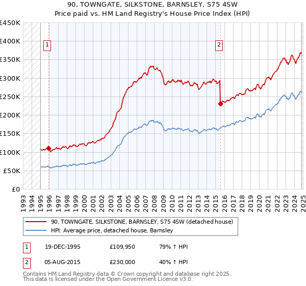 90, TOWNGATE, SILKSTONE, BARNSLEY, S75 4SW: Price paid vs HM Land Registry's House Price Index