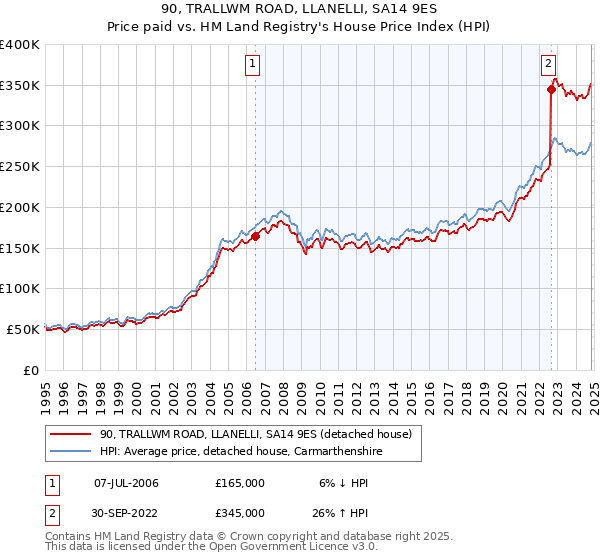 90, TRALLWM ROAD, LLANELLI, SA14 9ES: Price paid vs HM Land Registry's House Price Index