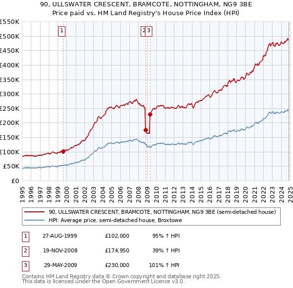 90, ULLSWATER CRESCENT, BRAMCOTE, NOTTINGHAM, NG9 3BE: Price paid vs HM Land Registry's House Price Index