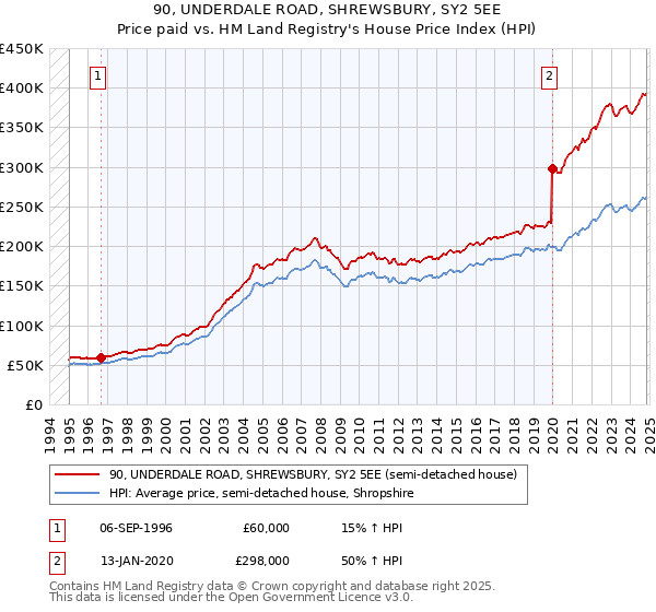 90, UNDERDALE ROAD, SHREWSBURY, SY2 5EE: Price paid vs HM Land Registry's House Price Index