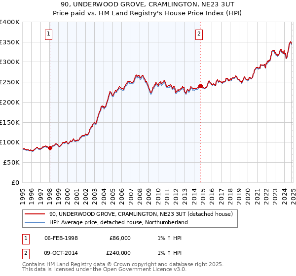 90, UNDERWOOD GROVE, CRAMLINGTON, NE23 3UT: Price paid vs HM Land Registry's House Price Index