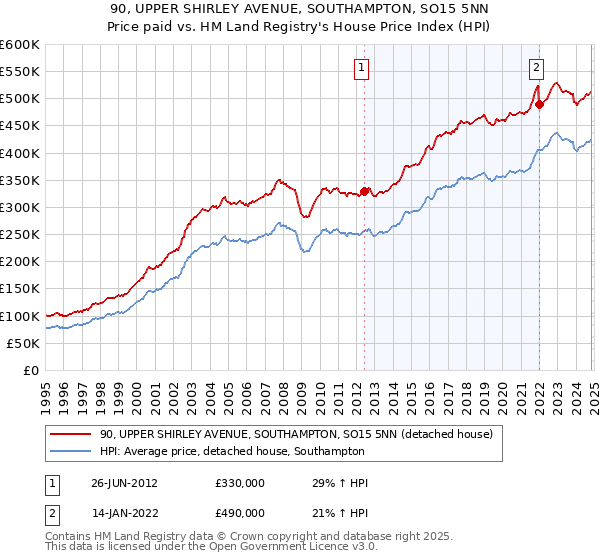 90, UPPER SHIRLEY AVENUE, SOUTHAMPTON, SO15 5NN: Price paid vs HM Land Registry's House Price Index