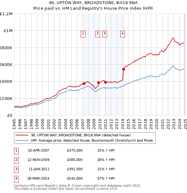 90, UPTON WAY, BROADSTONE, BH18 9NA: Price paid vs HM Land Registry's House Price Index