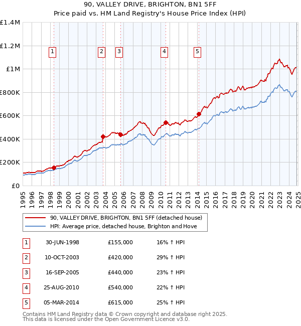 90, VALLEY DRIVE, BRIGHTON, BN1 5FF: Price paid vs HM Land Registry's House Price Index