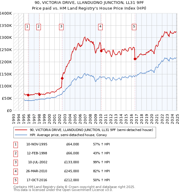 90, VICTORIA DRIVE, LLANDUDNO JUNCTION, LL31 9PF: Price paid vs HM Land Registry's House Price Index