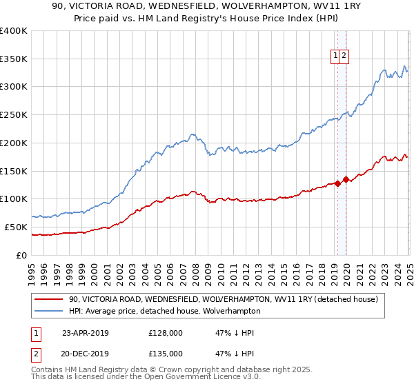 90, VICTORIA ROAD, WEDNESFIELD, WOLVERHAMPTON, WV11 1RY: Price paid vs HM Land Registry's House Price Index