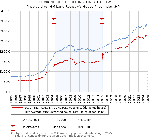 90, VIKING ROAD, BRIDLINGTON, YO16 6TW: Price paid vs HM Land Registry's House Price Index