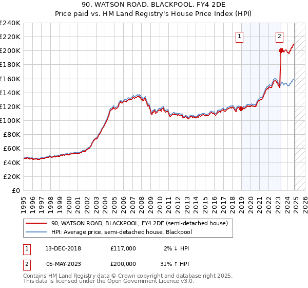 90, WATSON ROAD, BLACKPOOL, FY4 2DE: Price paid vs HM Land Registry's House Price Index