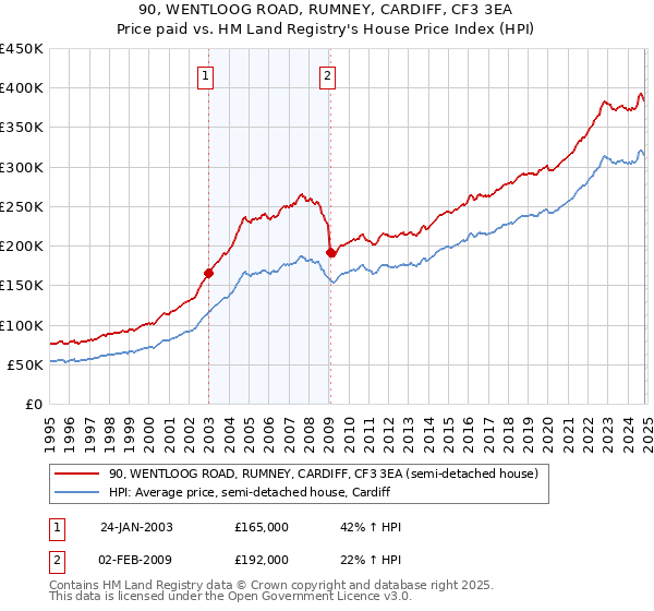 90, WENTLOOG ROAD, RUMNEY, CARDIFF, CF3 3EA: Price paid vs HM Land Registry's House Price Index