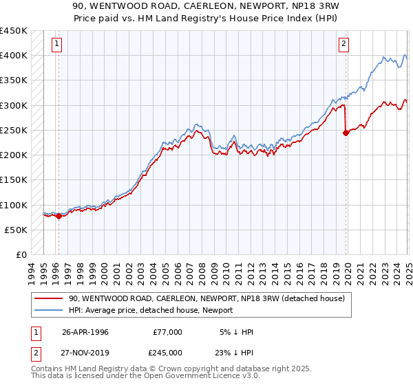 90, WENTWOOD ROAD, CAERLEON, NEWPORT, NP18 3RW: Price paid vs HM Land Registry's House Price Index