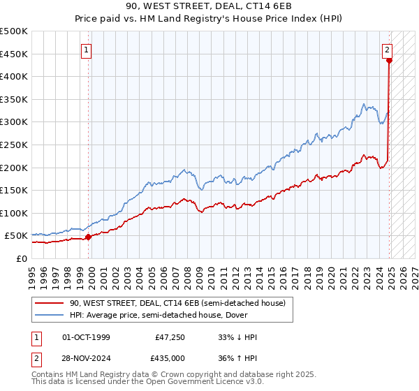 90, WEST STREET, DEAL, CT14 6EB: Price paid vs HM Land Registry's House Price Index