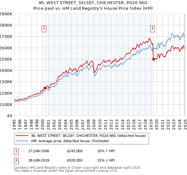 90, WEST STREET, SELSEY, CHICHESTER, PO20 9AG: Price paid vs HM Land Registry's House Price Index