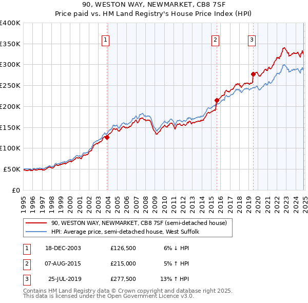 90, WESTON WAY, NEWMARKET, CB8 7SF: Price paid vs HM Land Registry's House Price Index