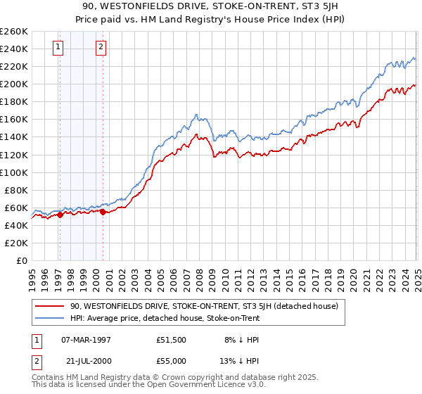 90, WESTONFIELDS DRIVE, STOKE-ON-TRENT, ST3 5JH: Price paid vs HM Land Registry's House Price Index