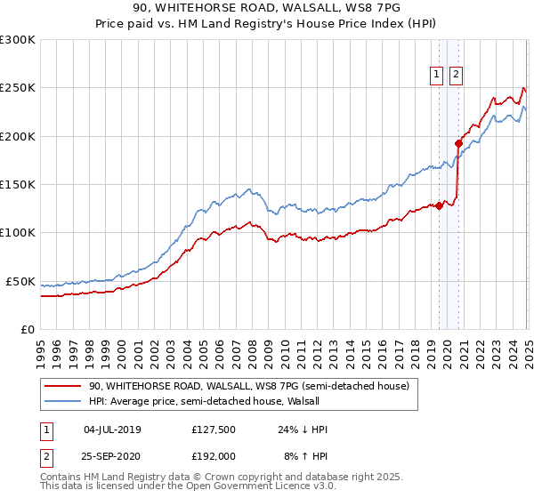 90, WHITEHORSE ROAD, WALSALL, WS8 7PG: Price paid vs HM Land Registry's House Price Index