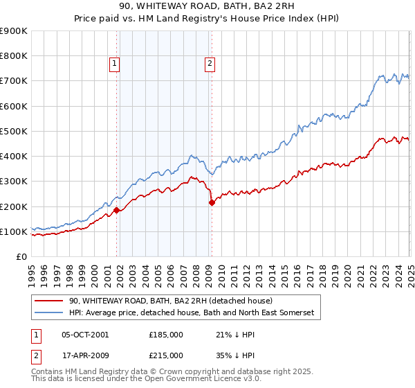 90, WHITEWAY ROAD, BATH, BA2 2RH: Price paid vs HM Land Registry's House Price Index