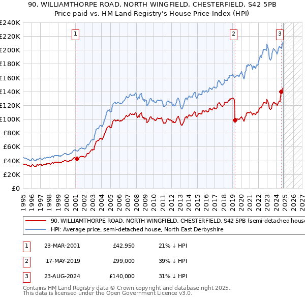 90, WILLIAMTHORPE ROAD, NORTH WINGFIELD, CHESTERFIELD, S42 5PB: Price paid vs HM Land Registry's House Price Index