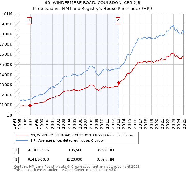 90, WINDERMERE ROAD, COULSDON, CR5 2JB: Price paid vs HM Land Registry's House Price Index