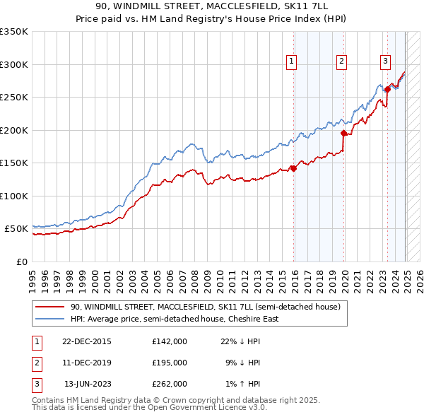 90, WINDMILL STREET, MACCLESFIELD, SK11 7LL: Price paid vs HM Land Registry's House Price Index