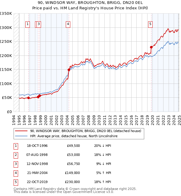 90, WINDSOR WAY, BROUGHTON, BRIGG, DN20 0EL: Price paid vs HM Land Registry's House Price Index