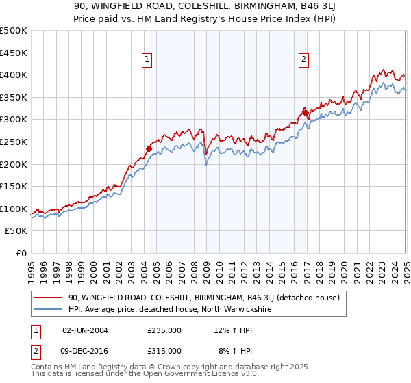 90, WINGFIELD ROAD, COLESHILL, BIRMINGHAM, B46 3LJ: Price paid vs HM Land Registry's House Price Index