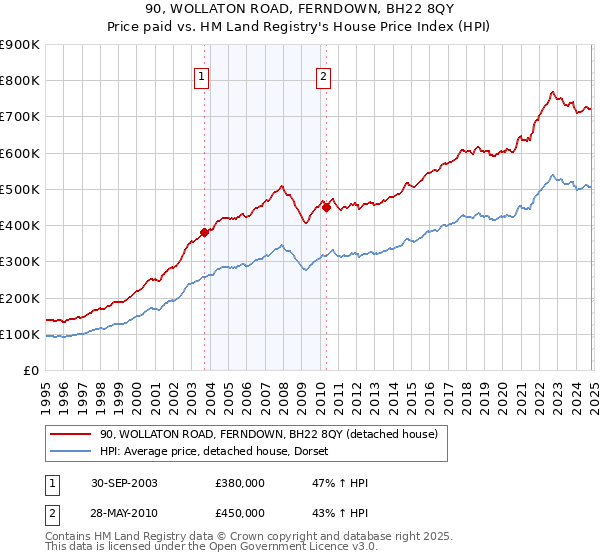 90, WOLLATON ROAD, FERNDOWN, BH22 8QY: Price paid vs HM Land Registry's House Price Index