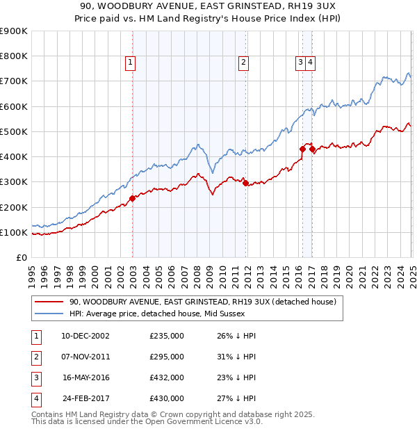 90, WOODBURY AVENUE, EAST GRINSTEAD, RH19 3UX: Price paid vs HM Land Registry's House Price Index