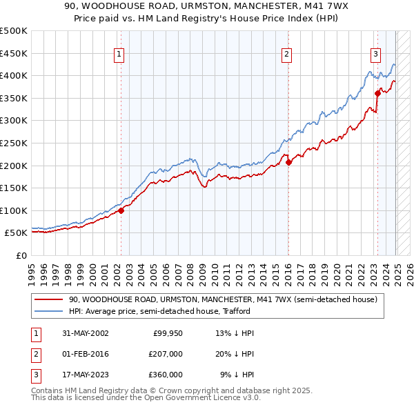 90, WOODHOUSE ROAD, URMSTON, MANCHESTER, M41 7WX: Price paid vs HM Land Registry's House Price Index