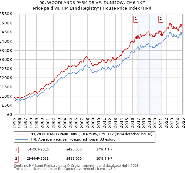 90, WOODLANDS PARK DRIVE, DUNMOW, CM6 1XZ: Price paid vs HM Land Registry's House Price Index