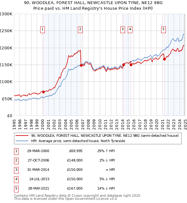 90, WOODLEA, FOREST HALL, NEWCASTLE UPON TYNE, NE12 9BG: Price paid vs HM Land Registry's House Price Index