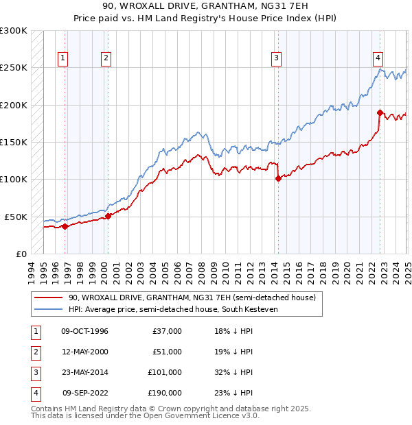 90, WROXALL DRIVE, GRANTHAM, NG31 7EH: Price paid vs HM Land Registry's House Price Index