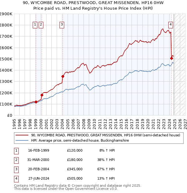 90, WYCOMBE ROAD, PRESTWOOD, GREAT MISSENDEN, HP16 0HW: Price paid vs HM Land Registry's House Price Index