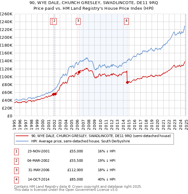 90, WYE DALE, CHURCH GRESLEY, SWADLINCOTE, DE11 9RQ: Price paid vs HM Land Registry's House Price Index