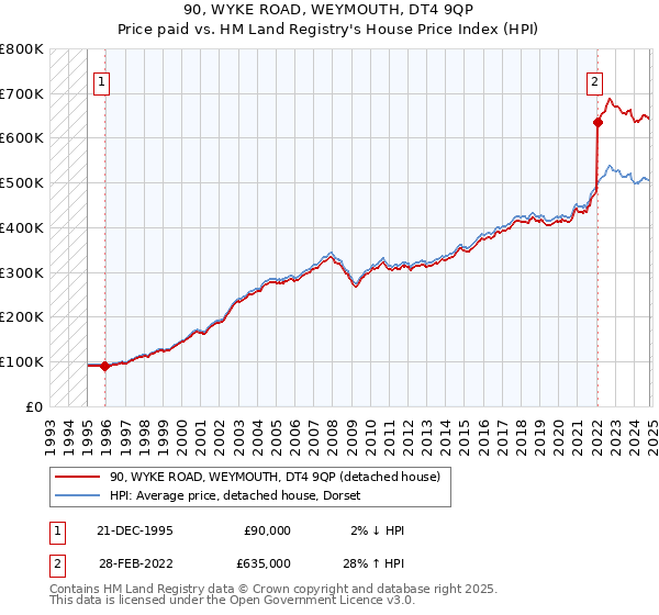 90, WYKE ROAD, WEYMOUTH, DT4 9QP: Price paid vs HM Land Registry's House Price Index