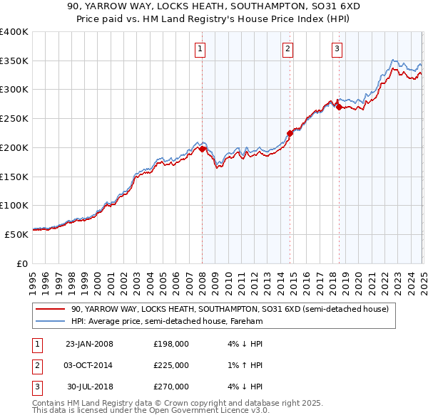 90, YARROW WAY, LOCKS HEATH, SOUTHAMPTON, SO31 6XD: Price paid vs HM Land Registry's House Price Index