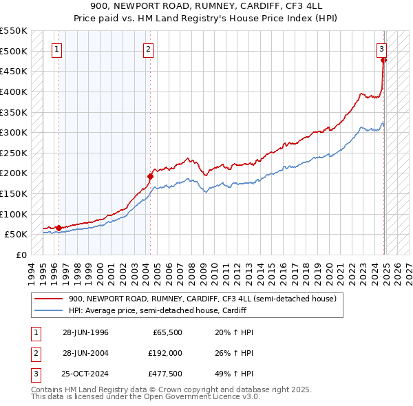 900, NEWPORT ROAD, RUMNEY, CARDIFF, CF3 4LL: Price paid vs HM Land Registry's House Price Index