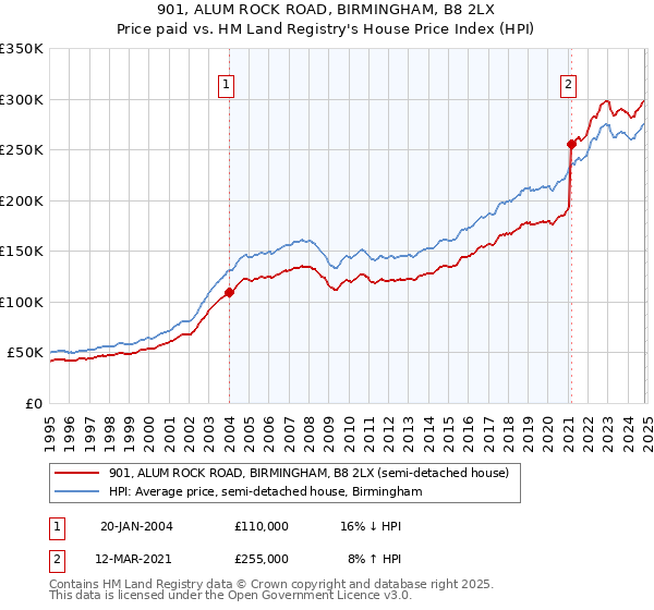 901, ALUM ROCK ROAD, BIRMINGHAM, B8 2LX: Price paid vs HM Land Registry's House Price Index