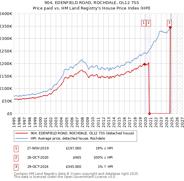 904, EDENFIELD ROAD, ROCHDALE, OL12 7SS: Price paid vs HM Land Registry's House Price Index