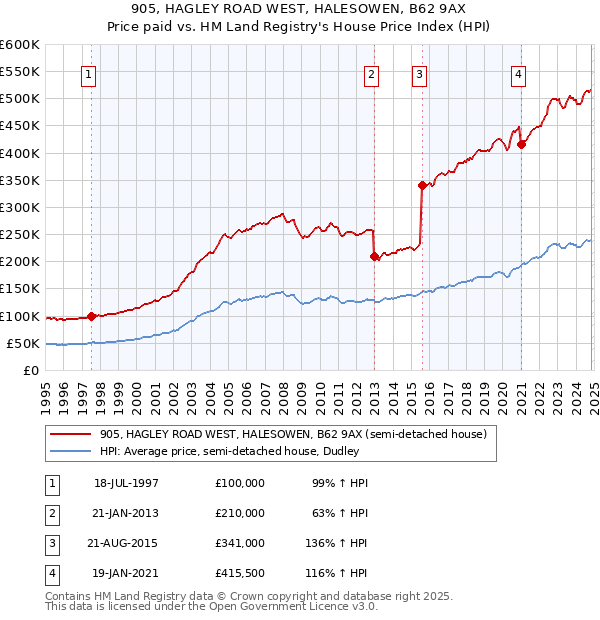 905, HAGLEY ROAD WEST, HALESOWEN, B62 9AX: Price paid vs HM Land Registry's House Price Index