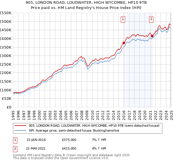 905, LONDON ROAD, LOUDWATER, HIGH WYCOMBE, HP10 9TB: Price paid vs HM Land Registry's House Price Index