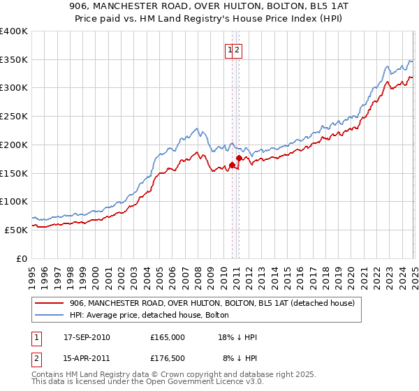 906, MANCHESTER ROAD, OVER HULTON, BOLTON, BL5 1AT: Price paid vs HM Land Registry's House Price Index