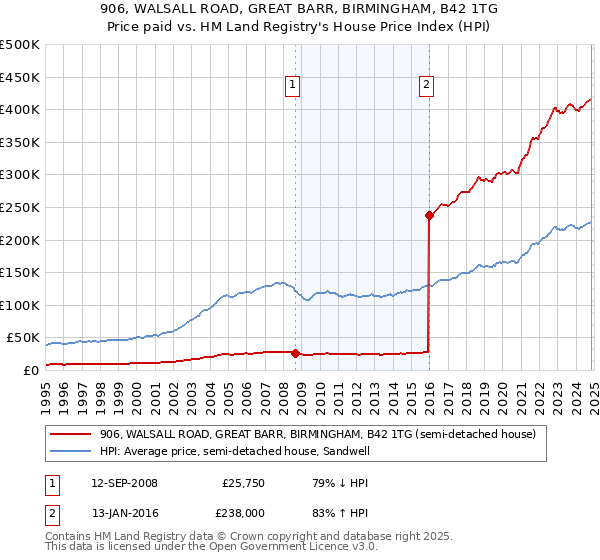 906, WALSALL ROAD, GREAT BARR, BIRMINGHAM, B42 1TG: Price paid vs HM Land Registry's House Price Index