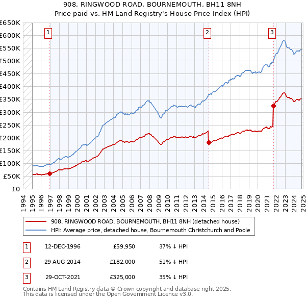 908, RINGWOOD ROAD, BOURNEMOUTH, BH11 8NH: Price paid vs HM Land Registry's House Price Index