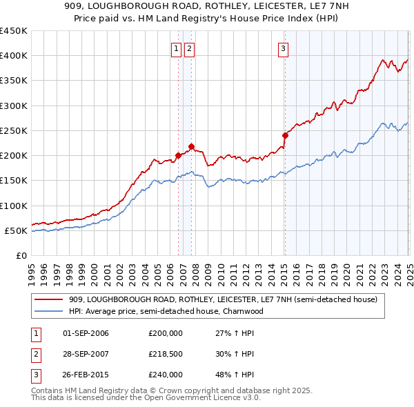 909, LOUGHBOROUGH ROAD, ROTHLEY, LEICESTER, LE7 7NH: Price paid vs HM Land Registry's House Price Index