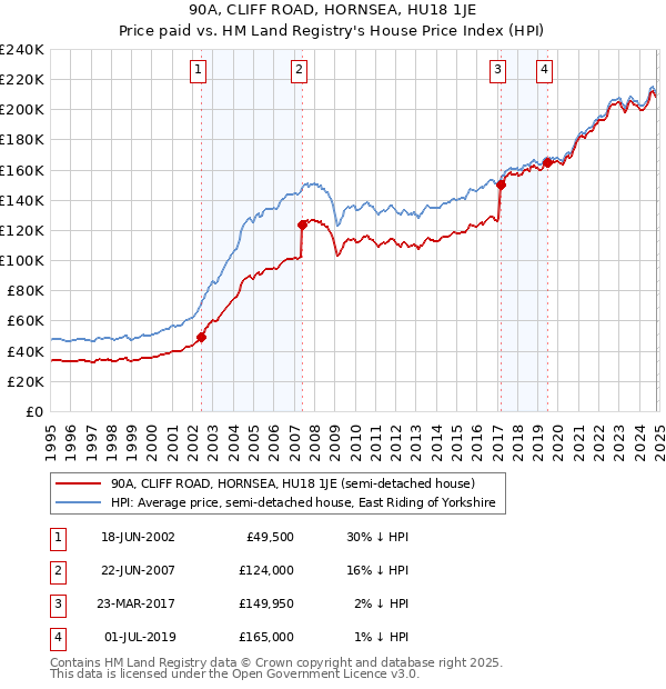 90A, CLIFF ROAD, HORNSEA, HU18 1JE: Price paid vs HM Land Registry's House Price Index