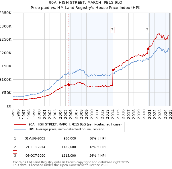 90A, HIGH STREET, MARCH, PE15 9LQ: Price paid vs HM Land Registry's House Price Index